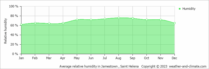 Average monthly relative humidity in Jamestown , Saint Helena